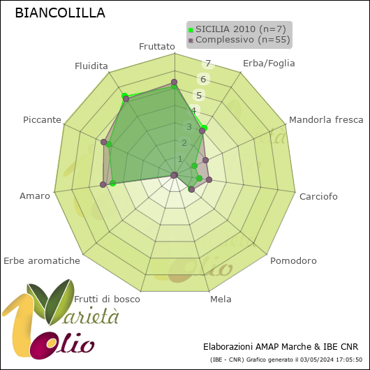 Profilo sensoriale medio della cultivar  SICILIA 2010